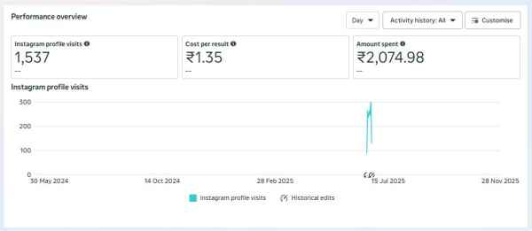 Case Study: Bigbooks – Instagram Profile Visit Campaign